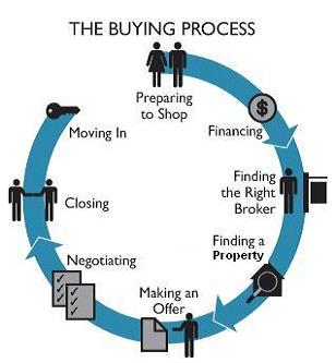 Buying Process